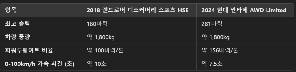 2024 싼타페 AWD 실구매 리뷰 : 해외 반응 10 2024 현대 싼타페 AWD Limited 성능