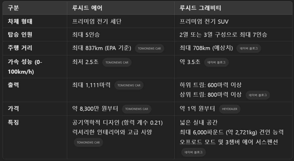 2025 루시드 그래비티 EV SUV 리뷰: 혁신적인 전기 SUV의 첫인상 2 루시드 에어 VS 루시드 그래비티