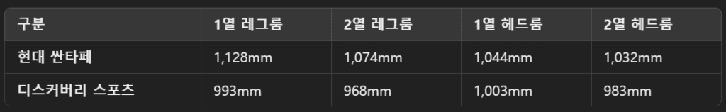 2024 싼타페 AWD 실구매 리뷰 : 해외 반응 12 2024년형 랜드로버 VS 싼타페 실내공간 크기 비교