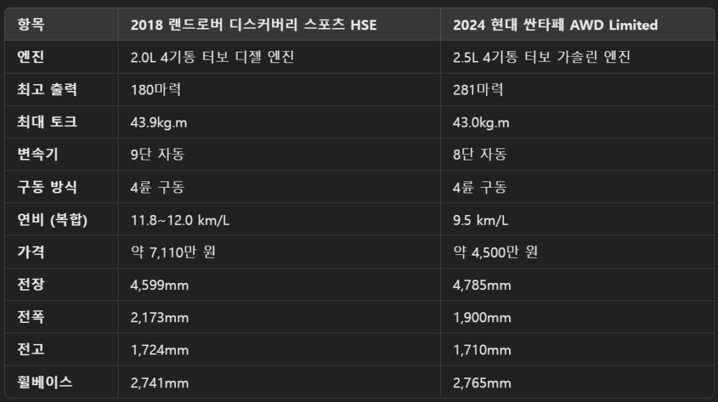 2024 싼타페 AWD 실구매 리뷰 : 해외 반응 3 2018년형 랜드로버 디스커버리 스포츠 HS vs 2024년형 현대 싼타페 AWD Limited