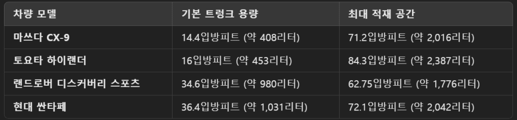 2024 싼타페 AWD 실구매 리뷰 : 해외 반응 17 중형 SUV 트렁크 공간 비교