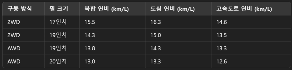 2024 싼타페 AWD 실구매 리뷰 : 해외 반응 25 2024 싼타페 하이브리드 연비