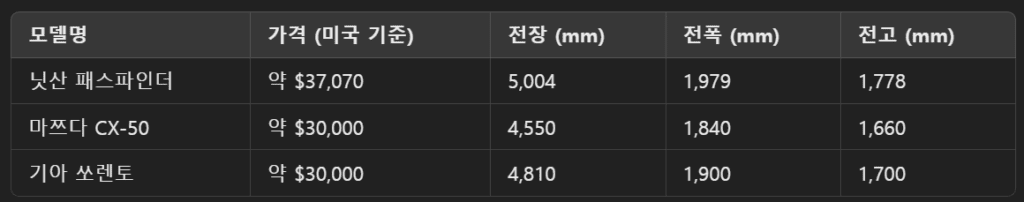 2025 기아 쏘렌토 리뷰 : 실사용자가 평가한 장점과 단점 2 2025 닛산 패스파인더, 마쯔다 CX-50, 2025 쏘렌토의 가격과 차체 크기 정보