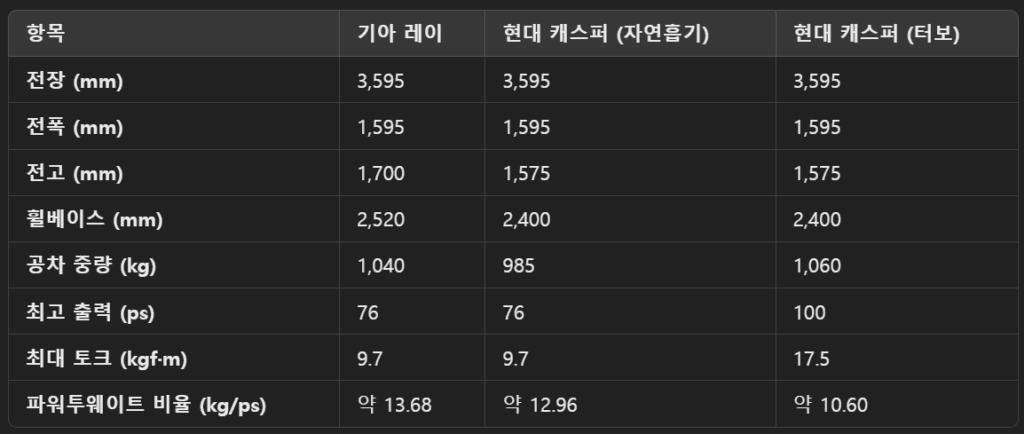 2025 기아 더 뉴 모닝 : 해외 리뷰 - 장점, 단점 3 참고: 파워투웨이트 비율은 공차 중량을 최고 출력으로 나눈 값으로, 수치가 낮을수록 성능이 우수함을 나타냅니다.