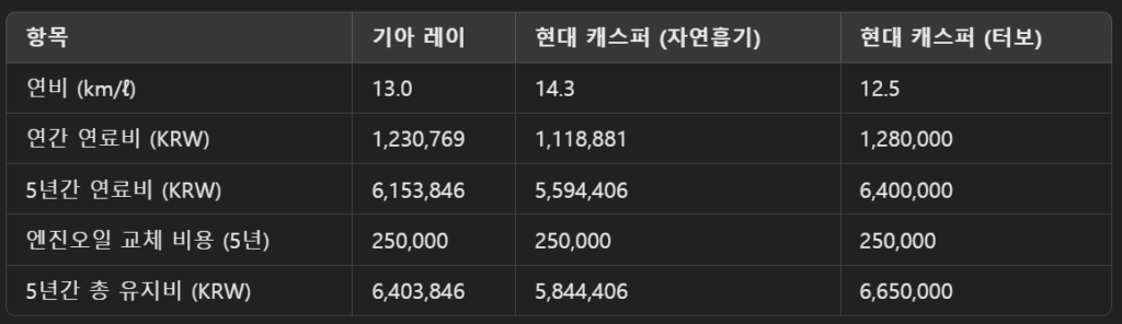 2025 기아 더 뉴 모닝 : 해외 리뷰 - 장점, 단점 4 5년간 유지비 비교 (1년에 10,000km 주행, 휘발유 1,600원/ℓ 기준)