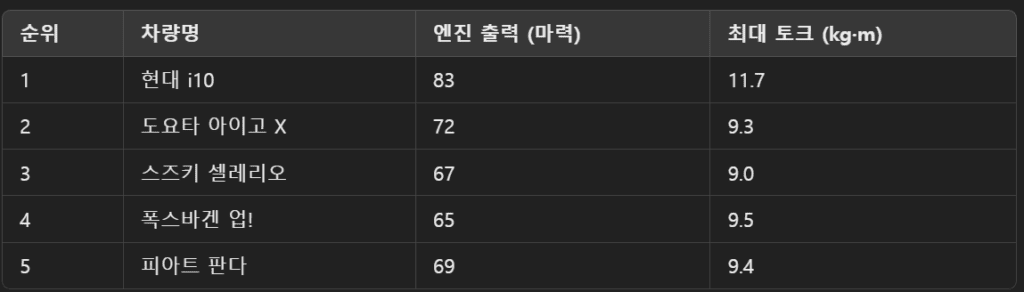 2025 기아 더 뉴 모닝 : 해외 리뷰 - 장점, 단점 6 참고: 엔진 출력과 최대 토크 수치는 각 제조사의 공식 자료를 기반으로 하였습니다.