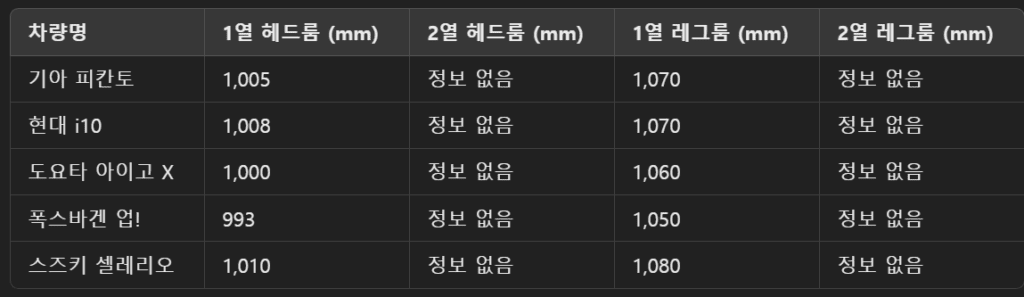 2025 기아 더 뉴 모닝 : 해외 리뷰 - 장점, 단점 7 image 47