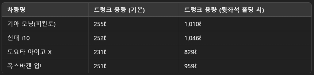 2025 기아 더 뉴 모닝 : 해외 리뷰 - 장점, 단점 8 트렁크 공간 비교