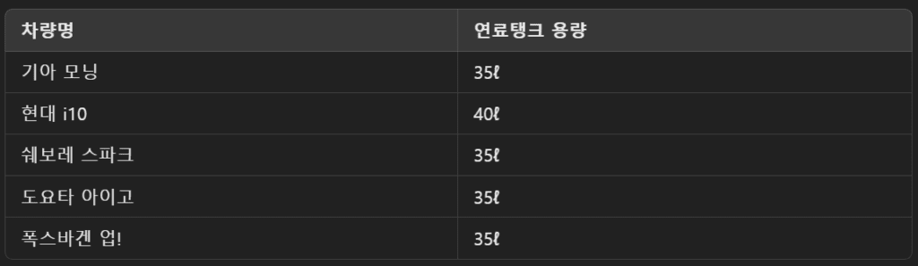 2025 기아 더 뉴 모닝 : 해외 리뷰 - 장점, 단점 13 연료 탱크 용량