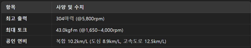 제네시스 GV70 2.5T 프레스티지 롱텀 리뷰 (11,000마일 주행 후) 4 2024년형 제네시스 GV70 2.5 가솔린 터보 모델의 주요 성능 및 연비 정보