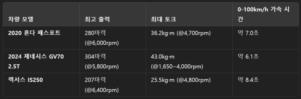 제네시스 GV70 2.5T 프레스티지 롱텀 리뷰 (11,000마일 주행 후) 5 토크값 및 출력값 비교