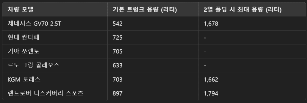 제네시스 GV70 2.5T 프레스티지 롱텀 리뷰 (11,000마일 주행 후) 8 제네시스 GV70 과 다른 경쟁 차종들의 트렁크 용량 비교