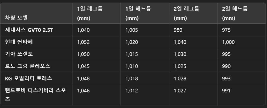 제네시스 GV70 2.5T 프레스티지 롱텀 리뷰 (11,000마일 주행 후) 9 1열, 2열 레그룸 비교