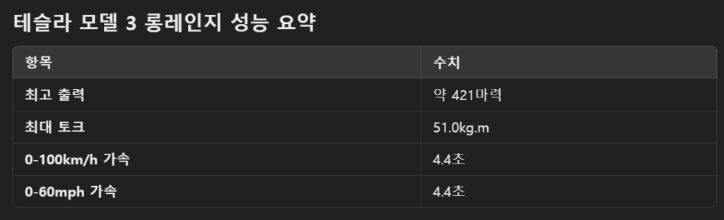 2021 테슬라 모델 3 롱레인지: 1년 소유 후기 - 해외 리뷰 번역 2 테슬라 모델 3 롱레인지 : 출력, 토크, 제로백 성능