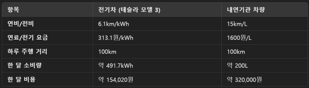 2021 테슬라 모델 3 롱레인지: 1년 소유 후기 - 해외 리뷰 번역 3 전기차 운행 유지비