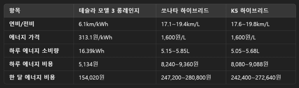 2021 테슬라 모델 3 롱레인지: 1년 소유 후기 - 해외 리뷰 번역 5 image 67
