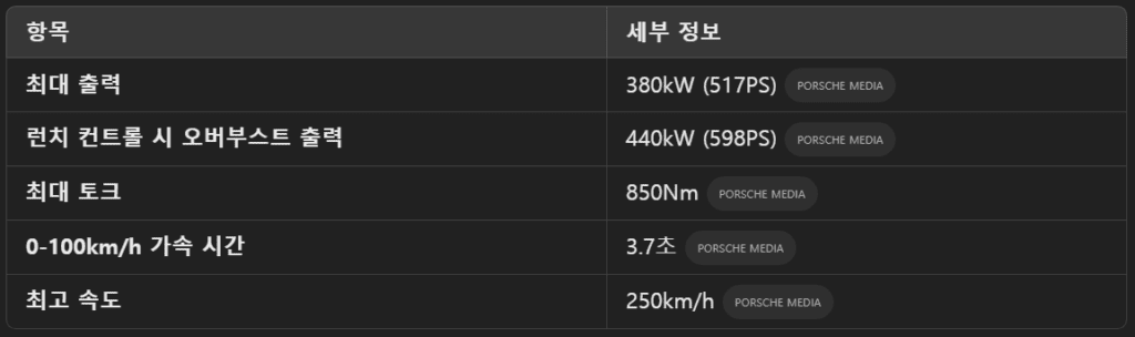 2023 포르쉐 타이칸 GTS, 6개월 소유 미국 후기 5 포르쉐 타이칸 GTS의 토크, 출력 및 가속 성능에 대한 정보