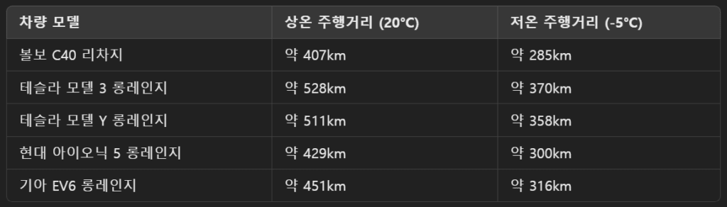 볼보 C40 리차지 : 해외 리뷰 총정리 - 장점과 단점 3 전기차별 주행거리